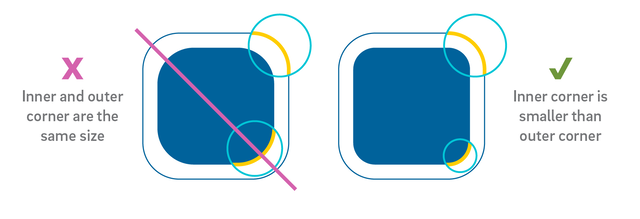 Graphic showing incorrect example where inner and outer corners are the same size and correct example where inner corner is smaller than outer corner.